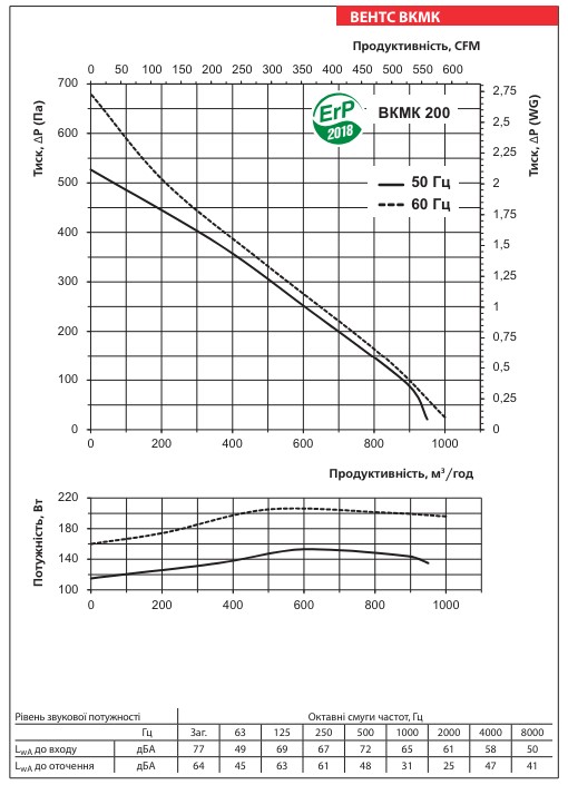 Аеродинамічні показники вентилятора ВЕНТС ВКМК 200