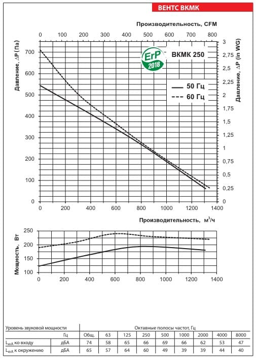 Аэродинамические показатели вентилятора ВЕНТС ВКМК 250