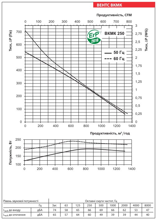 Аеродинамічні показники вентилятора ВЕНТС ВКМК 250