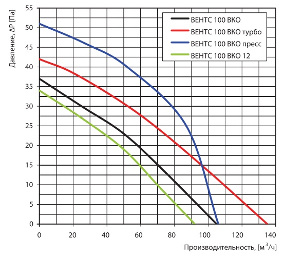 Аэродинамические показатели вентилятора ВЕНТС ВКО 100 Л
