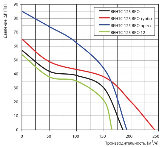 Аэродинамические показатели вентилятора ВЕНТС ВКОк 125 Л