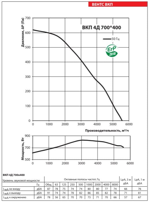 Аэродинамические показатели вентилятора ВЕНТС ВКП 4Д 700x400