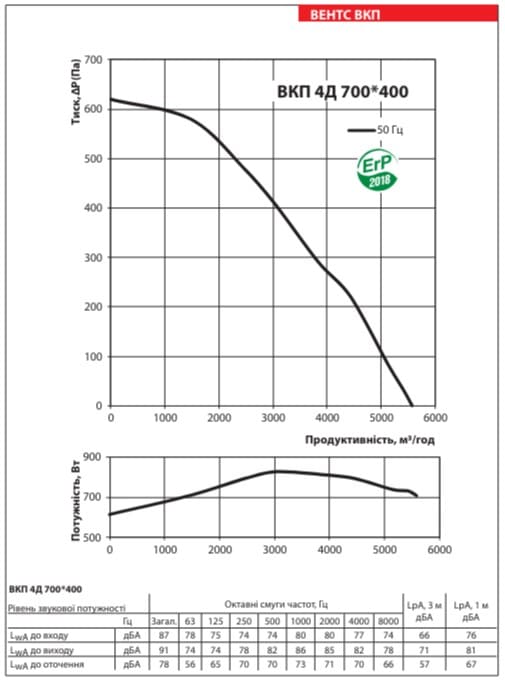 Аеродинамічні показники вентилятора ВЕНТС ВКП 4Д 700x400