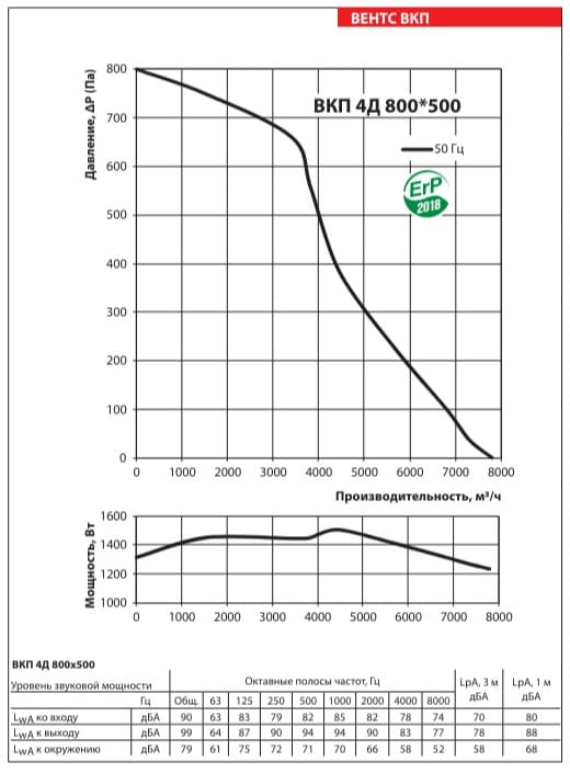 Аэродинамические показатели вентилятора ВЕНТС ВКП 4Д 800x500
