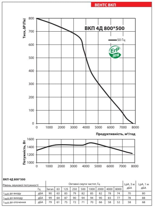 Аеродинамічні показники вентилятора ВЕНТС ВКП 4Д 800x500