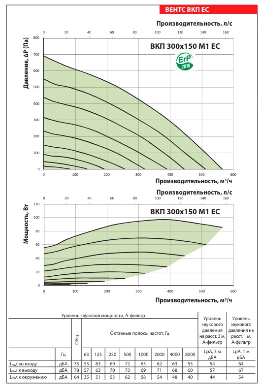 Аэродинамические показатели вентилятора ВЕНТС ВКП 300x150 М1 ЕС