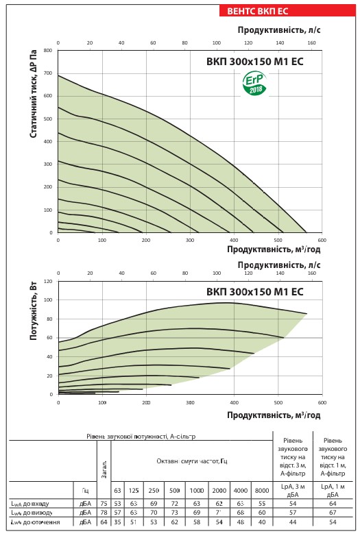 Аеродинамічні показники вентилятора ВЕНТС ВКП 300x150 М1 ЕС