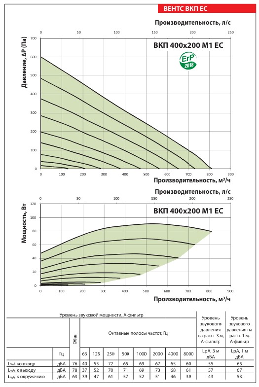 Аэродинамические показатели вентилятора ВЕНТС ВКП 400x200 М1 ЕС