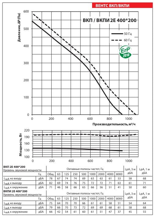 Аэродинамические показатели вентилятора ВЕНТС ВКПИ 2Е 400x200