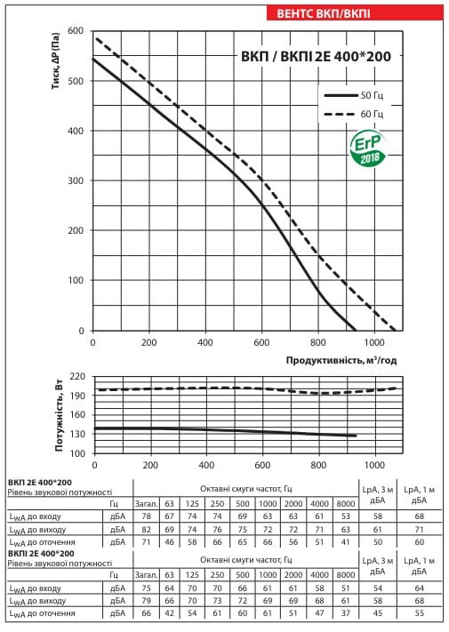 Аеродинамічні показники вентилятора ВЕНТС ВКПІ 2Е 400x200