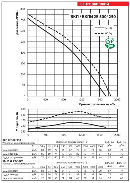 Аэродинамические показатели вентилятора ВЕНТС ВКПИ 2Е 500x250