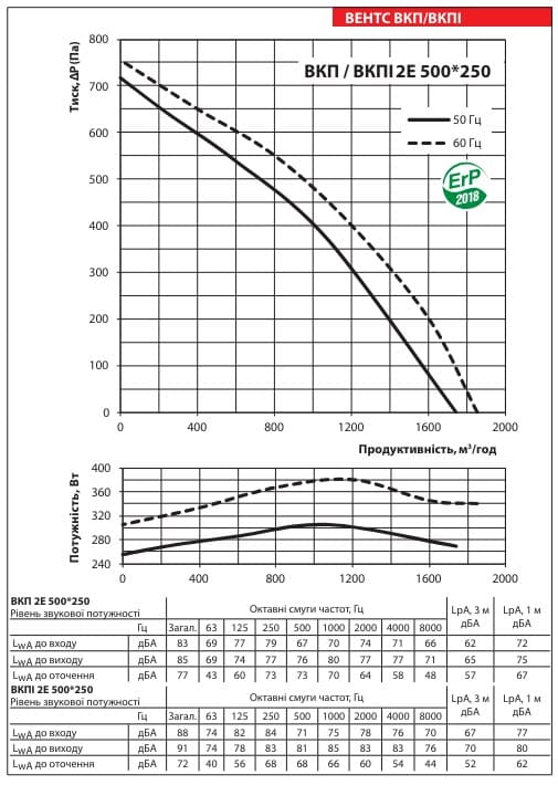 Аеродинамічні показники вентилятора ВЕНТС ВКПІ 2Е 500x250