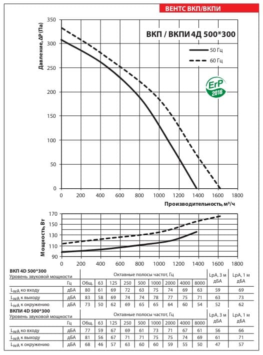 Аэродинамические показатели вентилятора ВЕНТС ВКП 4Д 500x300