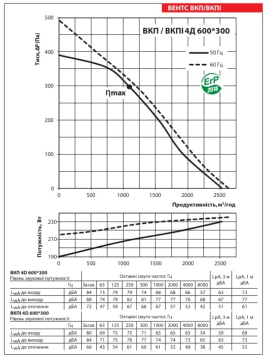 Аеродинамічні показники вентилятора ВЕНТС ВКПІ 4Д 600x300