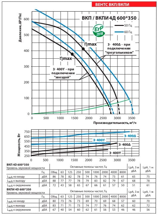 Аэродинамические показатели вентилятора ВЕНТС ВКПИ 4Д 600x350