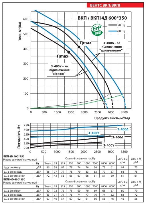 Аеродинамічні показники вентилятора ВЕНТС ВКПІ 4Д 600x350