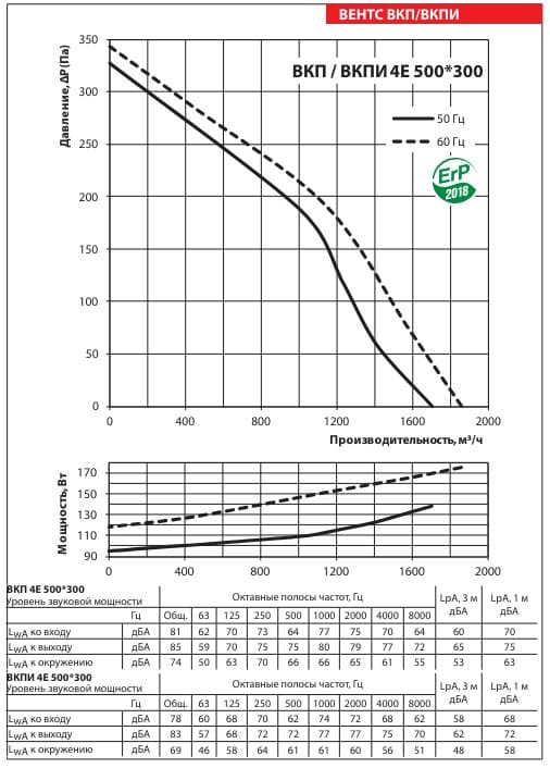 Аэродинамические показатели вентилятора ВЕНТС ВКПИ 4Е 500x300