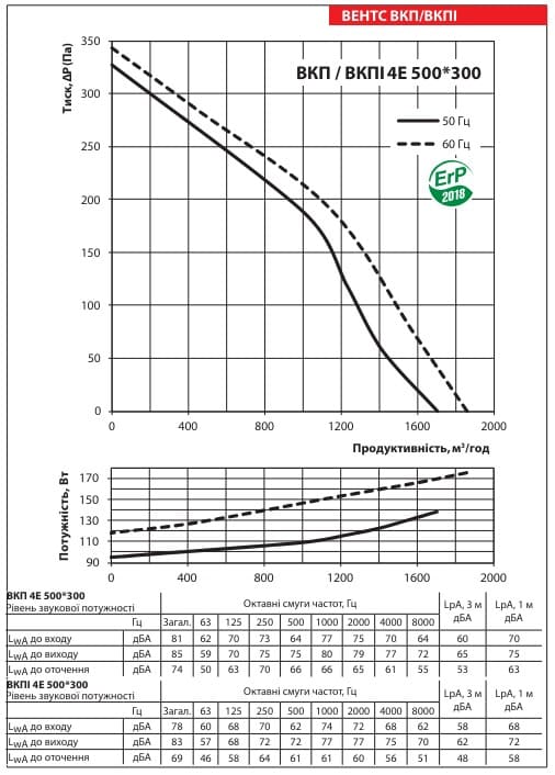 Аеродинамічні показники вентилятора ВЕНТС ВКП 4Е 500x300