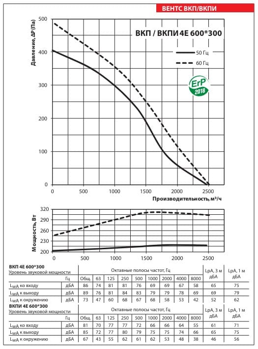 Аэродинамические показатели вентилятора ВЕНТС ВКПИ 4Е 600x300