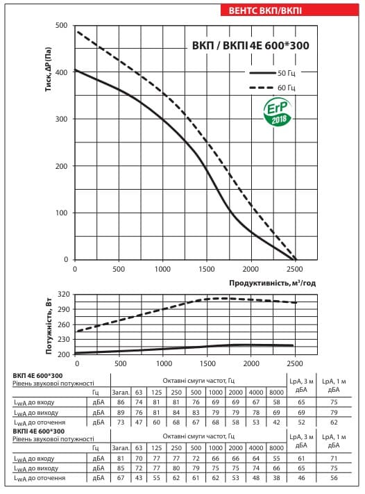 Аеродинамічні показники вентилятора ВЕНТС ВКПІ 4Е 600x300