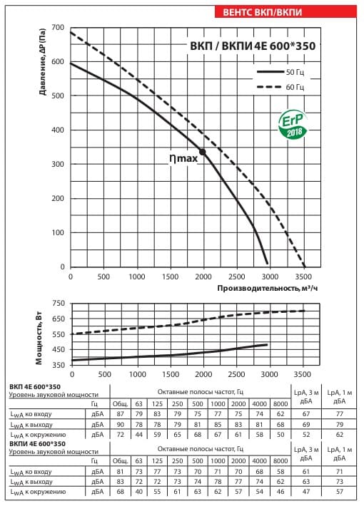Аэродинамические показатели вентилятора ВЕНТС ВКПИ 4Е 600x350