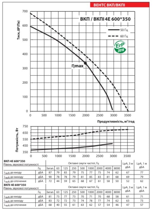 Аеродинамічні показники вентилятора ВЕНТС ВКПІ 4Е 600x350