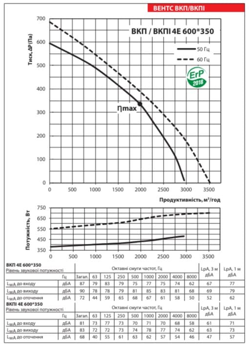 Аеродинамічні показники вентилятора ВЕНТС ВКП 4Е 600x350