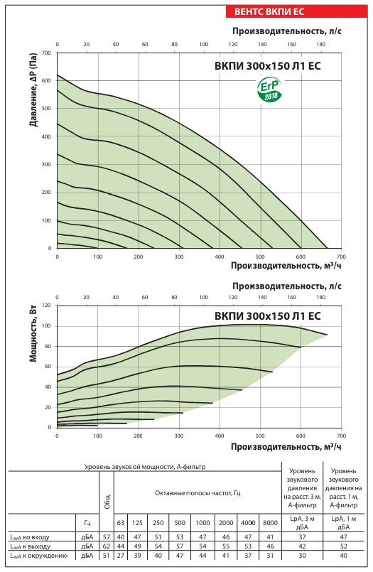 Аэродинамические показатели вентилятора ВЕНТС ВКПИ 300x150 Л1 ЕС