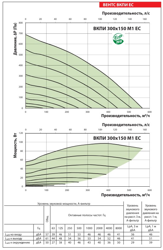 Аэродинамические показатели вентилятора ВЕНТС ВКПИ 300x150 М1 ЕС