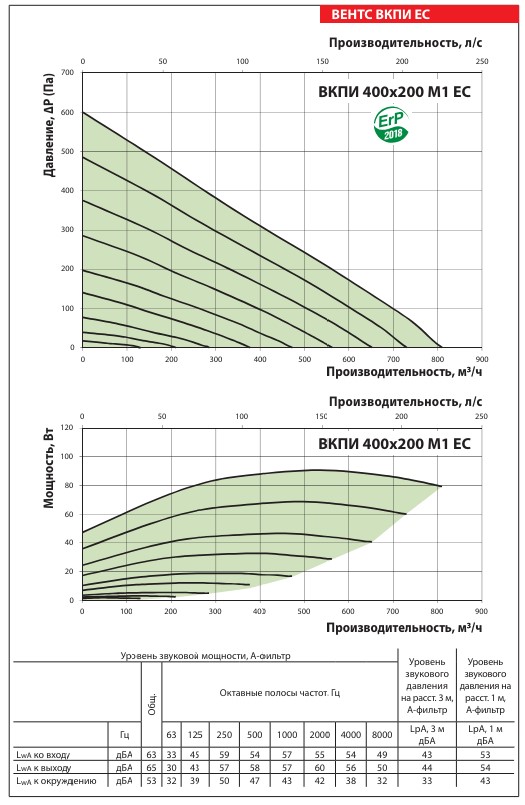 Аэродинамические показатели вентилятора ВЕНТС ВКПИ 400x200 М1 ЕС