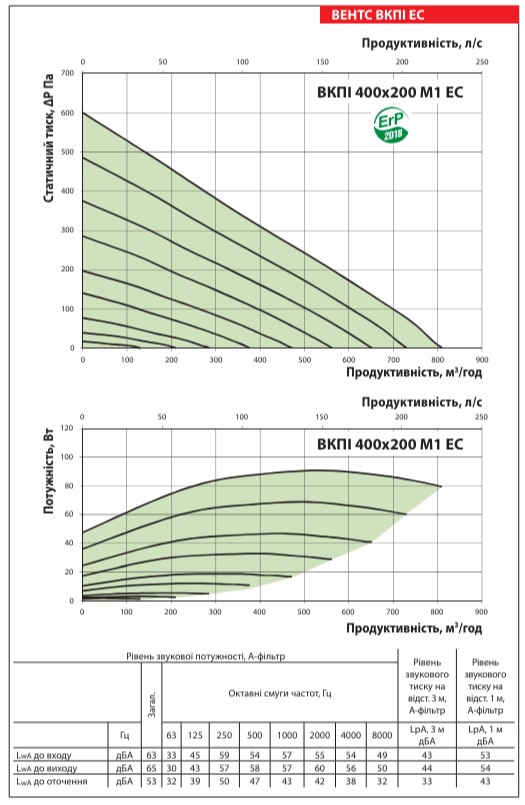 Аеродинамічні показники вентилятора ВЕНТС ВКПІ 400x200 М1 ЕС