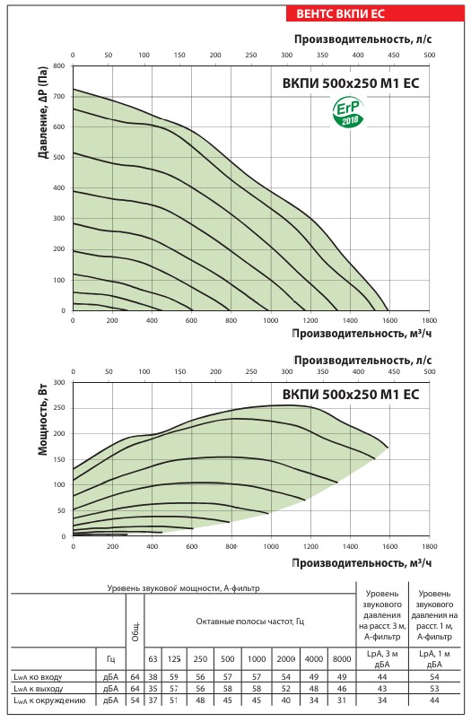 Аэродинамические показатели вентилятора ВЕНТС ВКПИ 500x250 М1 ЕС