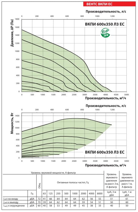 Аэродинамические показатели вентилятора ВЕНТС ВКПИ 600x350 Л3 ЕС