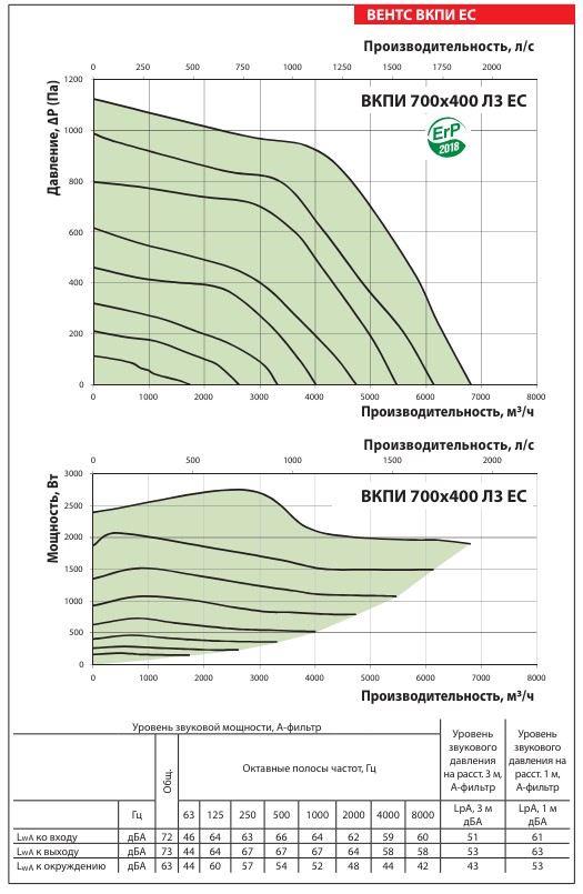 Аэродинамические показатели вентилятора ВЕНТС ВКПИ 700x400 Л3 ЕС