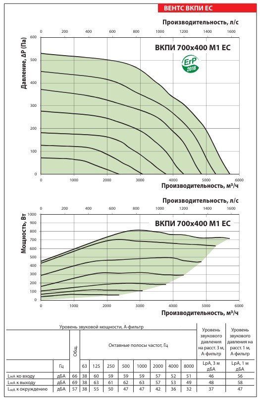 Аэродинамические показатели вентилятора ВЕНТС ВКПИ 700x400 М1 ЕС