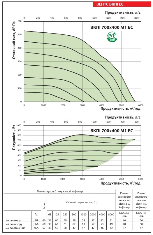 Аеродинамічні показники вентилятора ВЕНТС ВКПІ 700x400 М1 ЕС