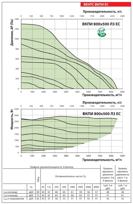 Аэродинамические показатели вентилятора ВЕНТС ВКПИ 800x500 Л3 ЕС