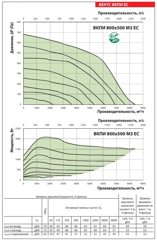 Аэродинамические показатели вентилятора ВЕНТС ВКПИ 800x500 М3 ЕС