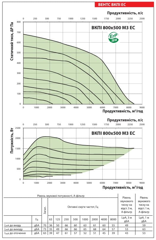 Аеродинамічні показники вентилятора ВЕНТС ВКПІ 800x500 М3 ЕС