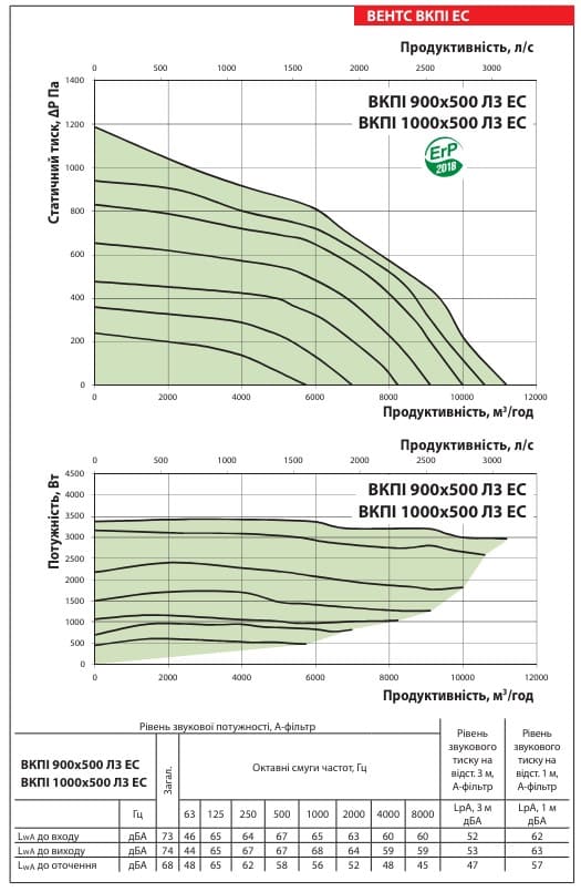 Аеродинамічні показники вентилятора ВЕНТС ВКПІ 900x500 Л3 ЕС