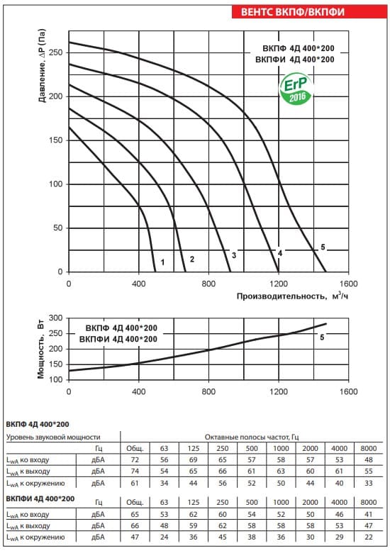 Аэродинамические показатели вентилятора ВЕНТС ВКПФИ 4Д 400x200