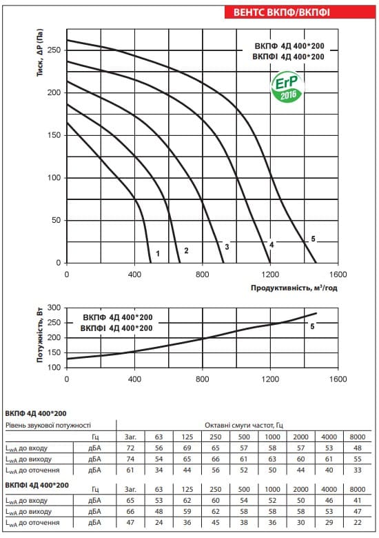 Аеродинамічні показники вентилятора ВЕНТС ВКПФІ 4Д 400x200