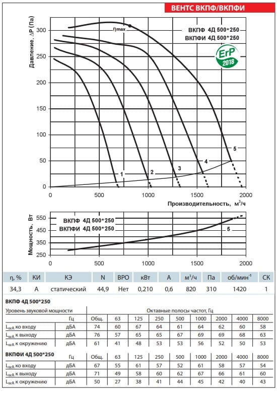 Аэродинамические показатели вентилятора ВЕНТС ВКПФИ 4Д 500x250