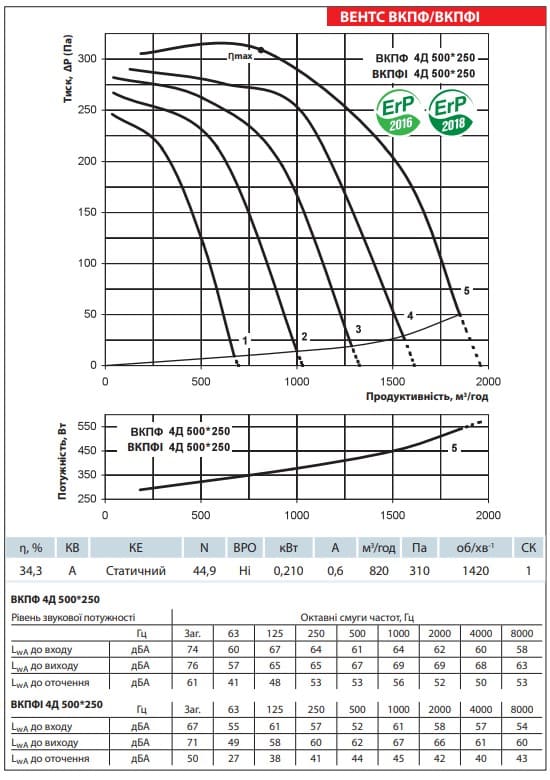 Аеродинамічні показники вентилятора ВЕНТС ВКПФІ 4Д 500x250