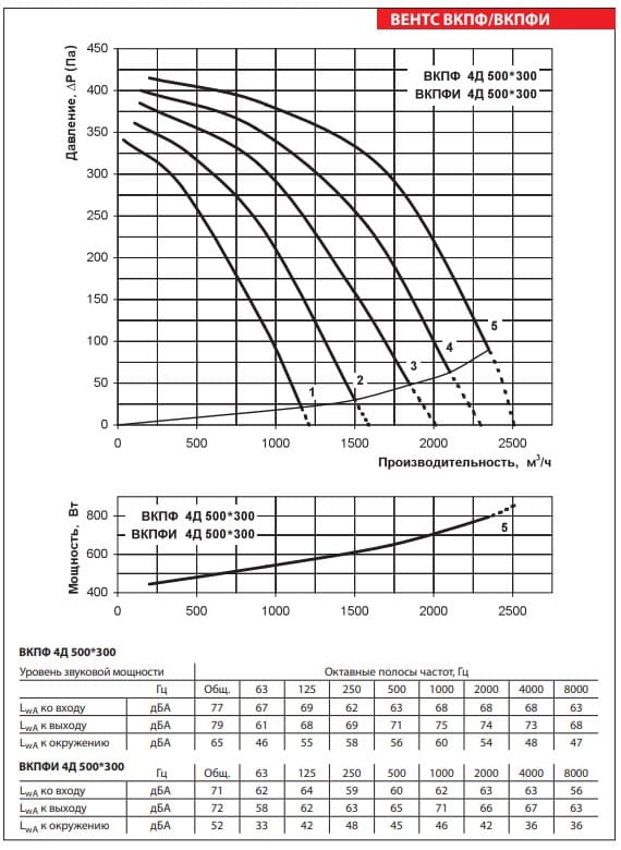 Аэродинамические показатели вентилятора ВЕНТС ВКПФИ 4Д 500x300