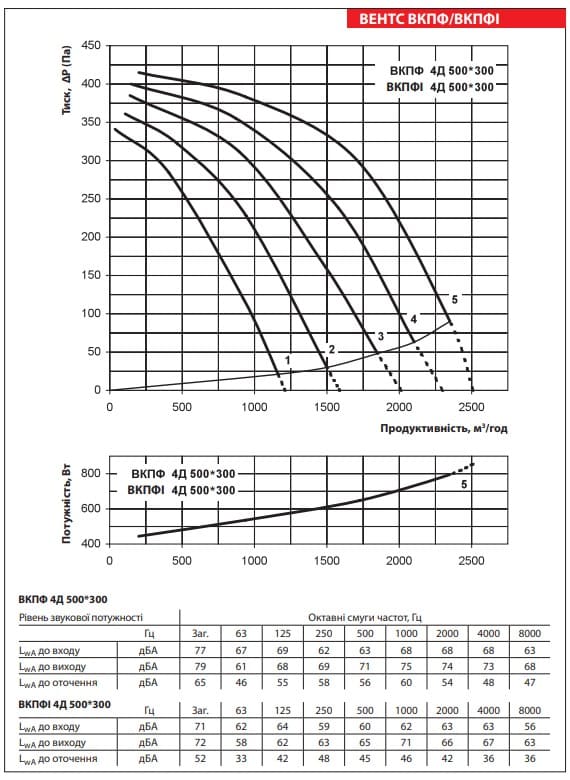 Аеродинамічні показники вентилятора ВЕНТС ВКПФІ 4Д 500x300