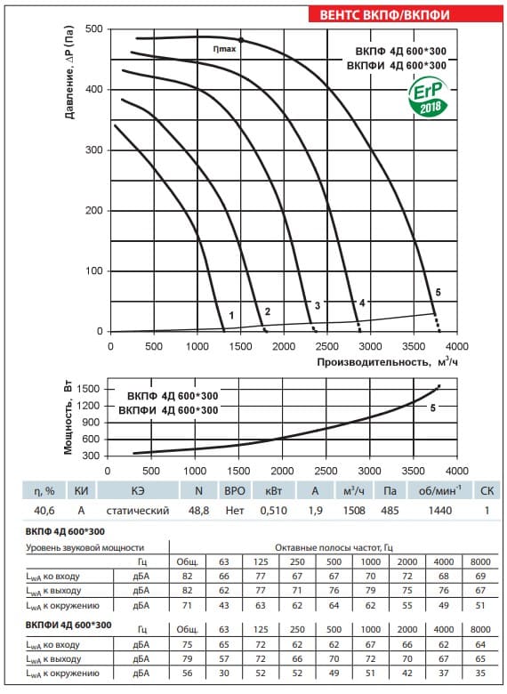 Аэродинамические показатели вентилятора ВЕНТС ВКПФИ 4Д 600x300