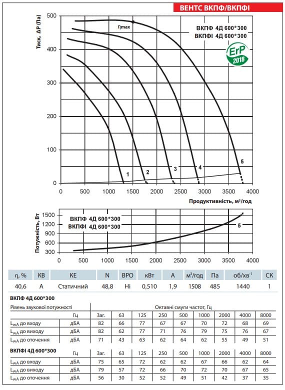 Аеродинамічні показники вентилятора ВЕНТС ВКПФІ 4Д 600x300