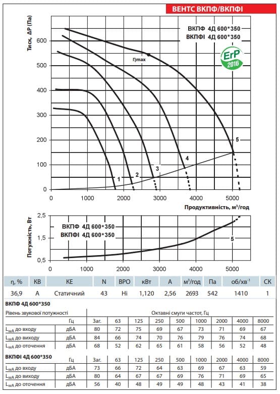 Аеродинамічні показники вентилятора ВЕНТС ВКПФІ 4Д 600x350