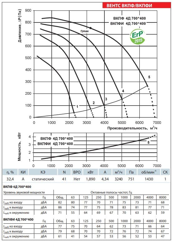 Аэродинамические показатели вентилятора ВЕНТС ВКПФИ 4Д 700x400